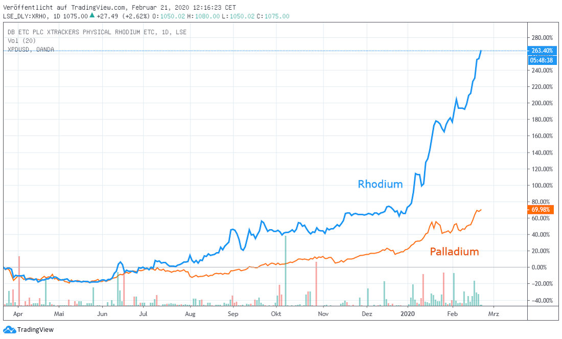 Rhodium versus Palladium