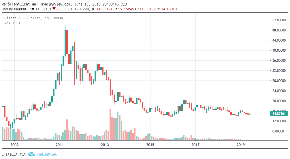 Silber in USD