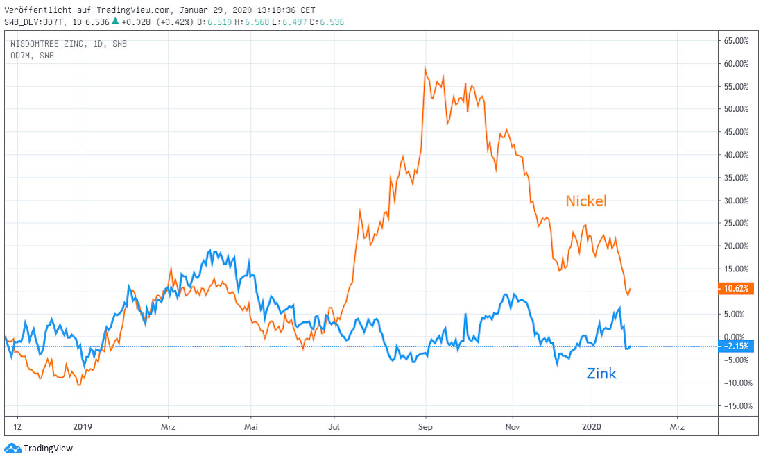 Zink und Nickel Chart Zink und Nickel