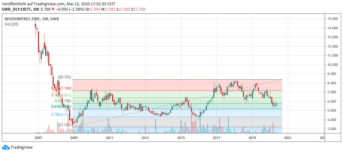 Zinc mid term Zink mittelfristig