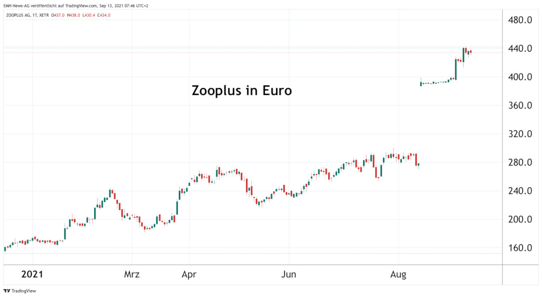 Zooplus AG