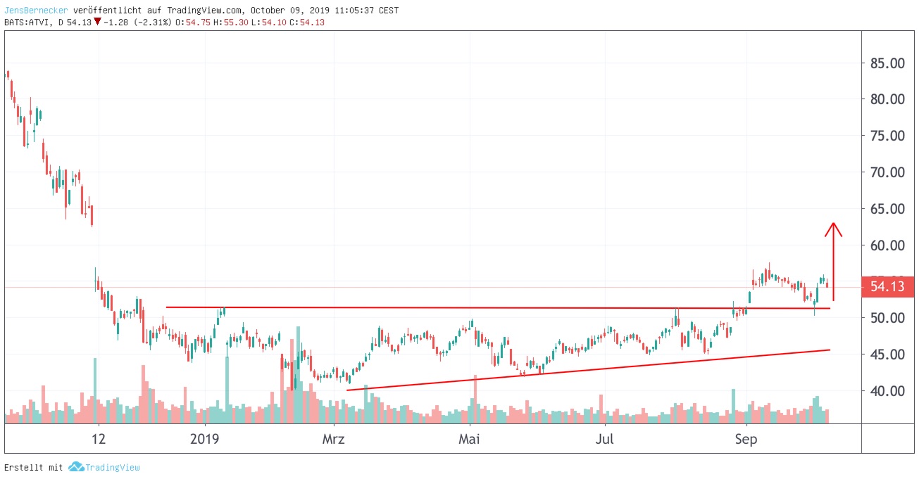 Chart Activision