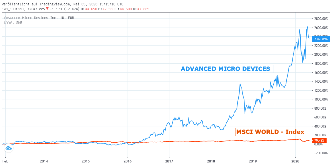 Chart: Advanced Micro Dev. gegen MSCI World-Index