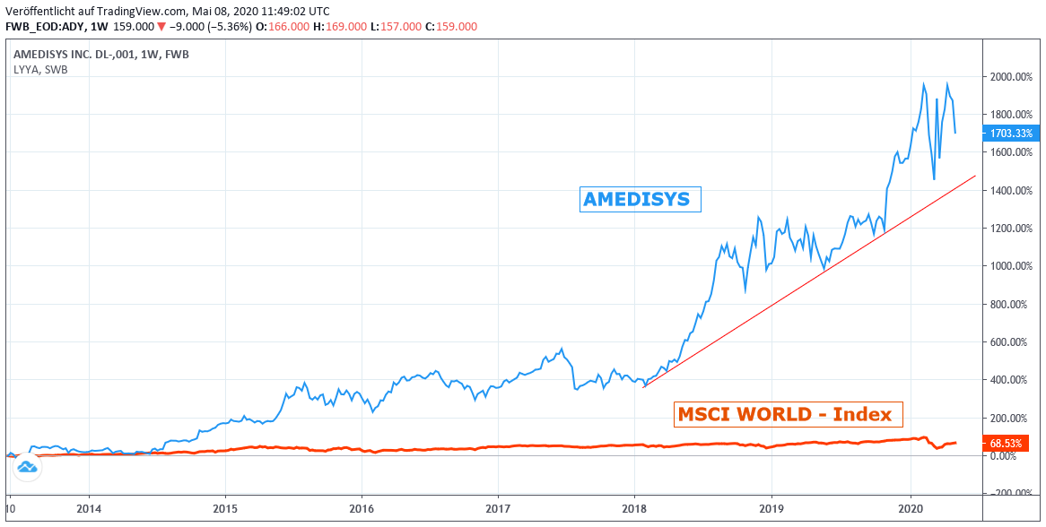 Chart: Amedisys gegen MSCI World Euro - Index 