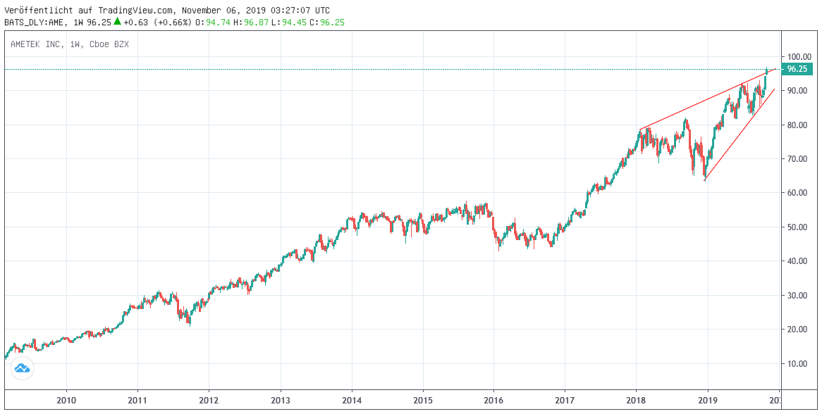 Chart: Ametek