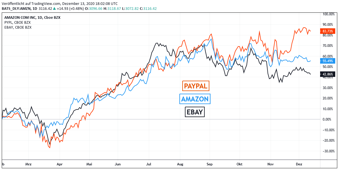 Chart - AMAZON, PAYPAL und  EBAY