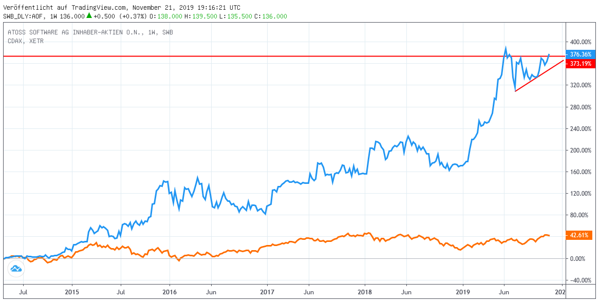 Chart: Atoss Software gegen CDAX 