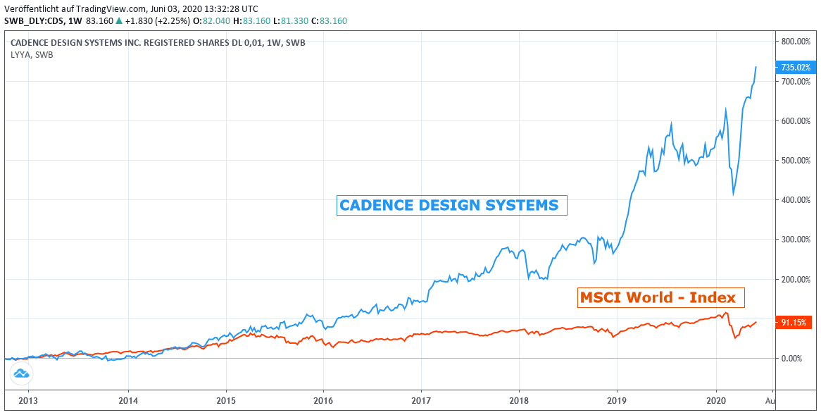 Chart: Cadence Design Systems vs. MSCI World Euro-Index