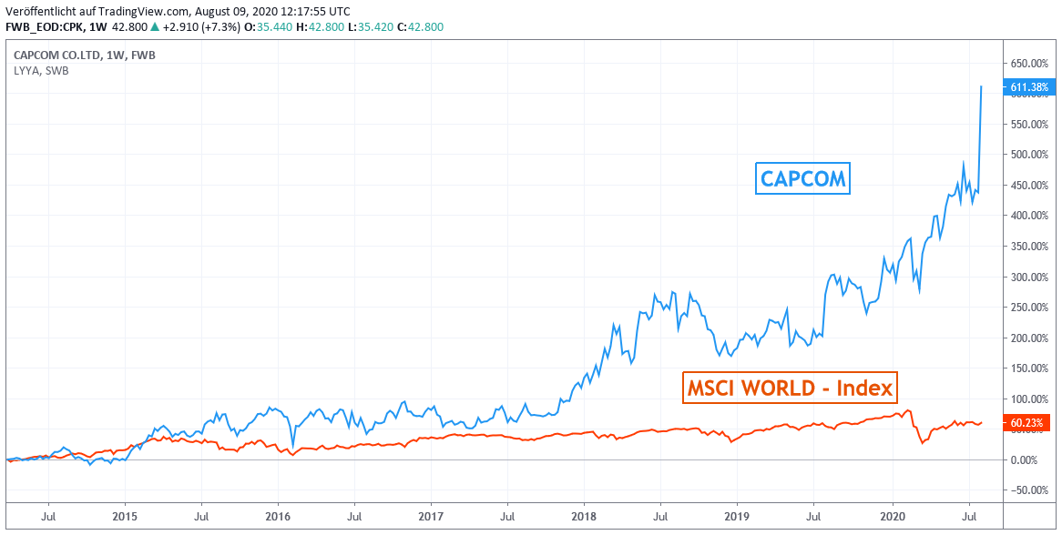 Chart: Capcom gegen MSCI World - Euro Index