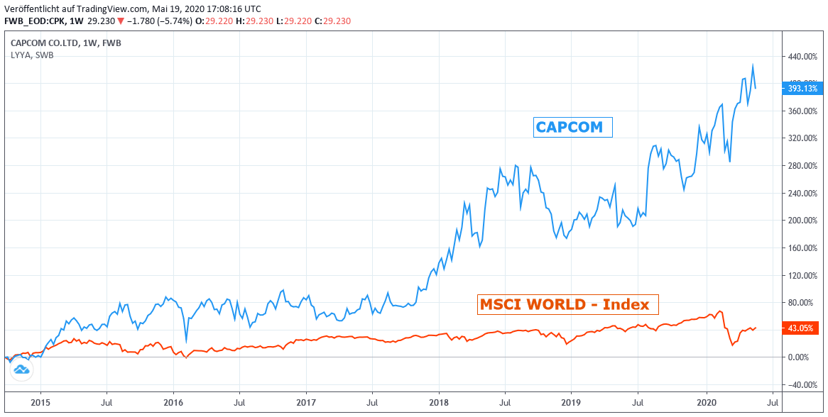 Chart: Capcom gegen MSCI World Euro - Index