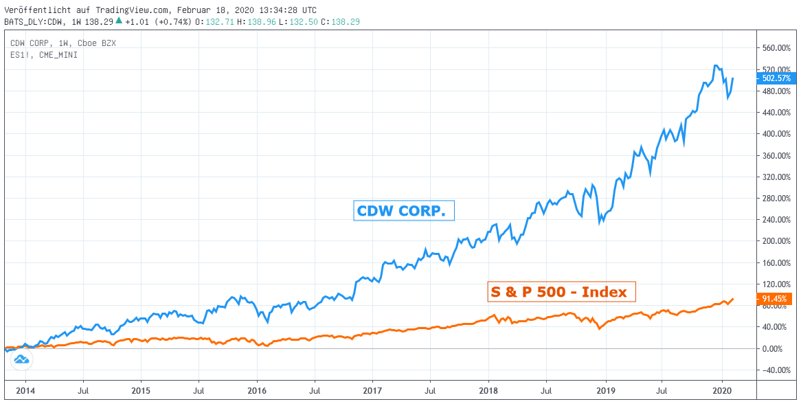Chart: CDW Corp. gegen S & P 500-Index
