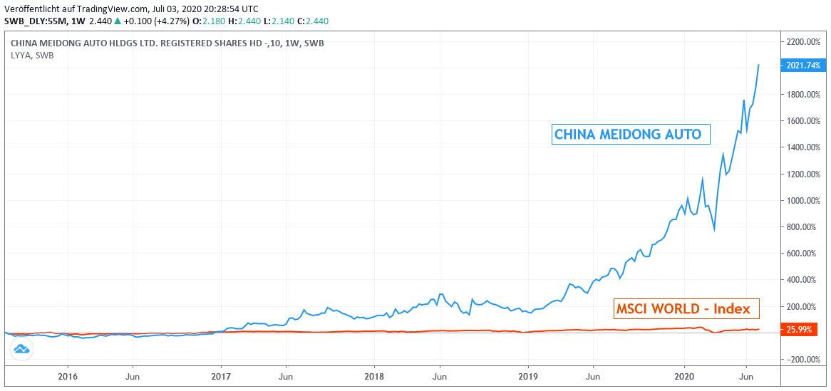 Chart: China Meidong gegen MSCI WORLD Euro 