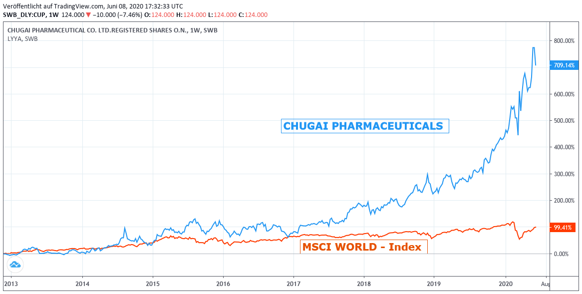 Chart: Chugai Pharmaceuticals gegen MSCI World Euro-Index
