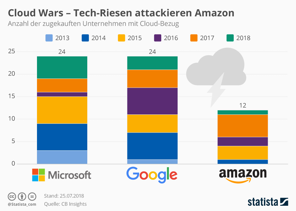 Grafik: Cloud-Akquisitionen Microsoft im Vergleich 