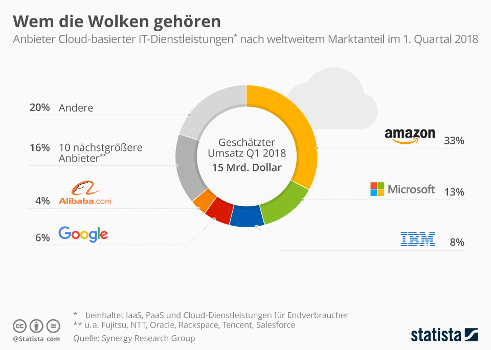 Grafik: Weltmarktanteile Cloud-Dienstleister