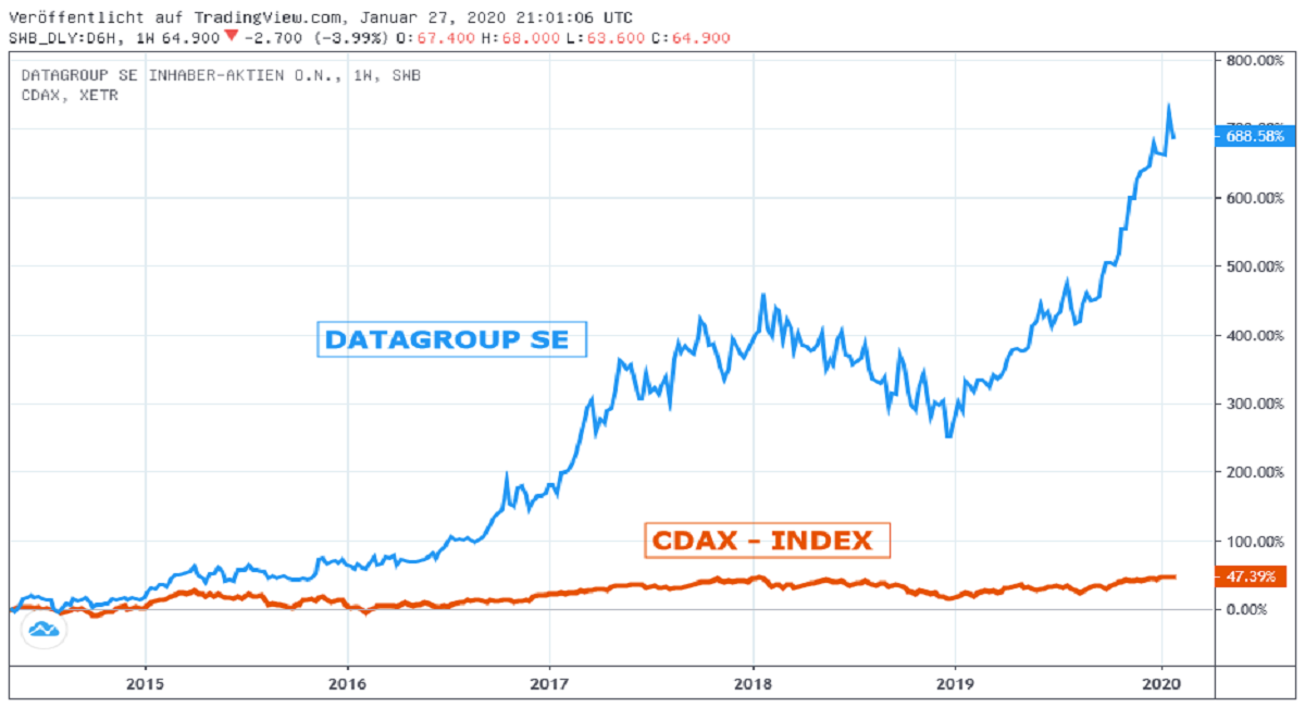 Chart: Datagroup gegen CDAX