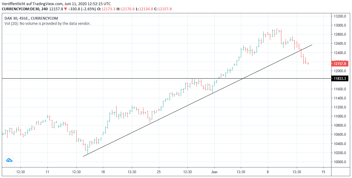 Chart: DAX - Index kurzfristig DAX 30 kurzfristig
