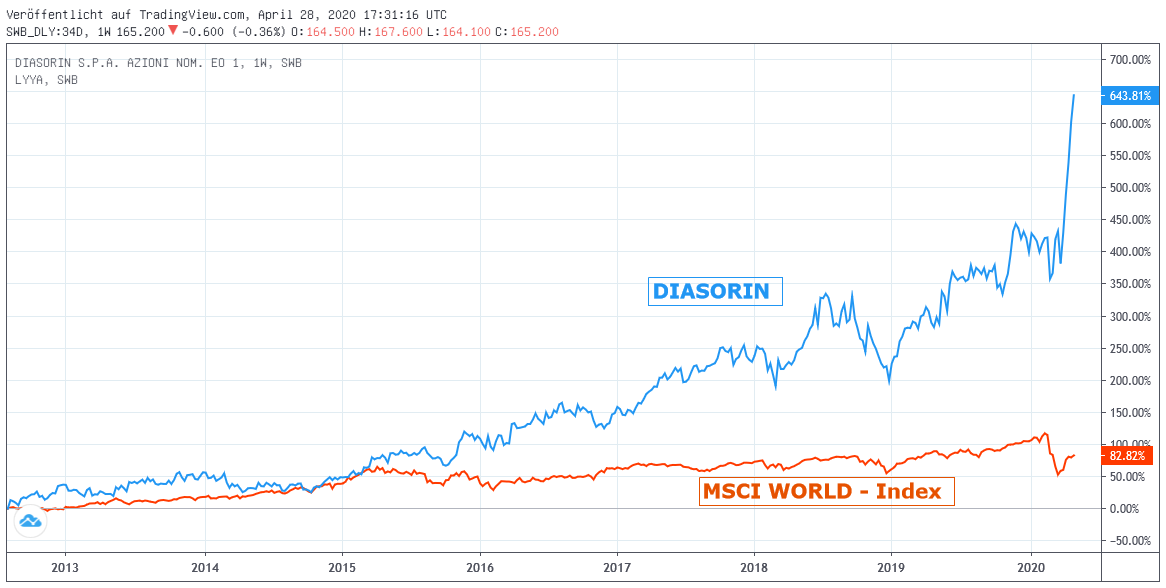 Chart: DIASORIN gegen MSCI WORLD Euro-Index