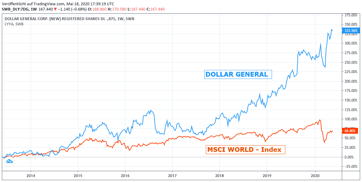 Chart: Dollar General gegen MSCI World Euro-Index