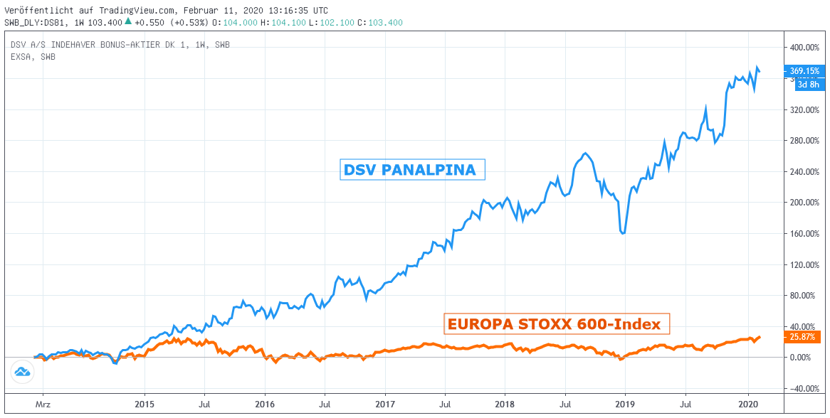 Chart: DSV Panalpina zu STOXX 600