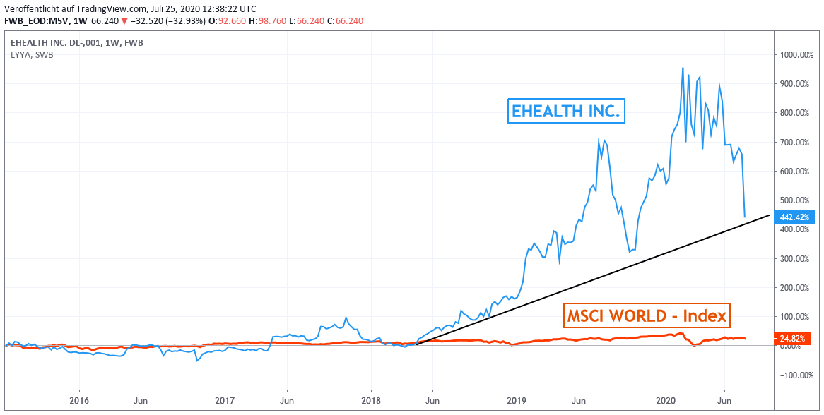 eHealth gegen MSCI World Euro-Index