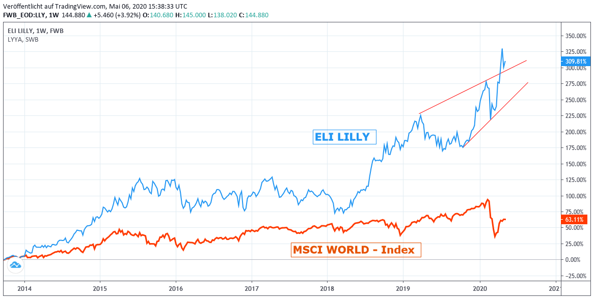 Chart: Eli Lilly gegen MSCI World Euro - Index