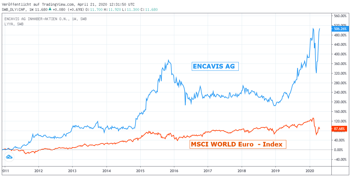 Chart: Encavis gegen MSCI World Euro - Index