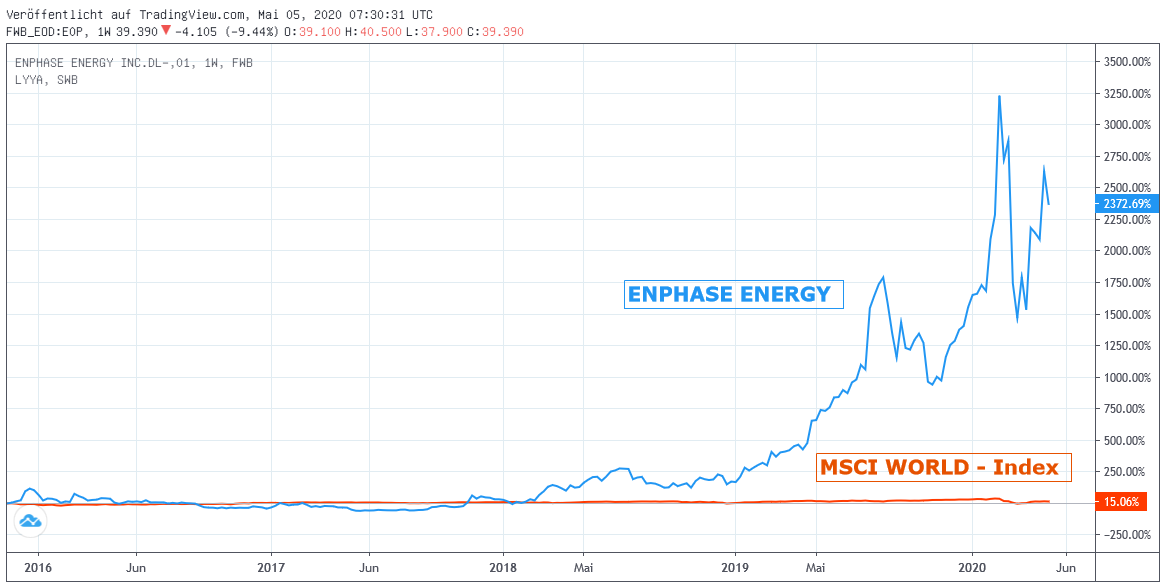 Chart: Enphase Energy vs. MSCI World Euro Chart: Enphase Energy gegen MSCI World Euro - Index