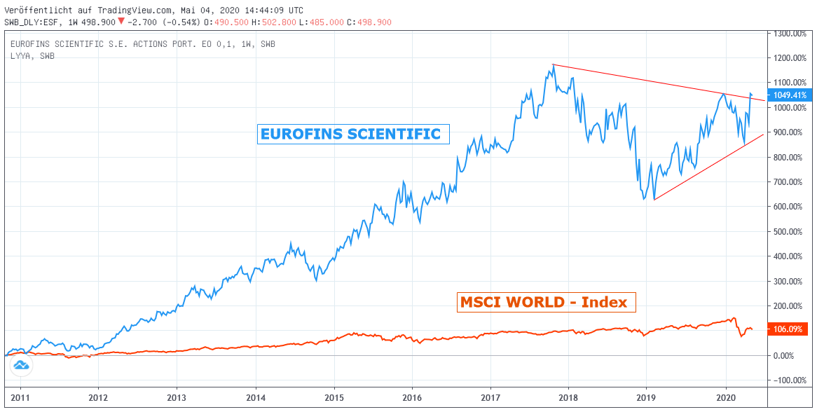 Chart: Eurofins Scientific vs. MSCI World Euro