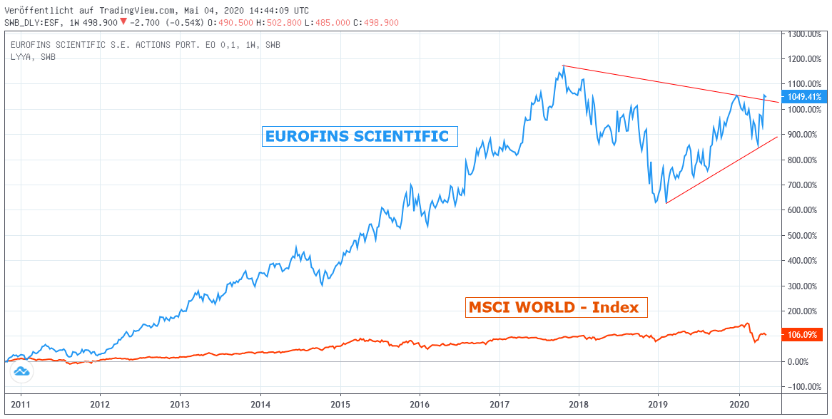 Chart: Eurofins Scientific gegen MSCI World- Index