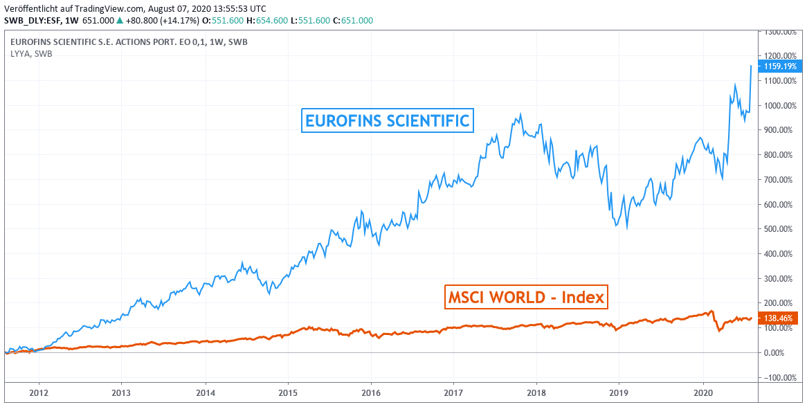 Chart: Eurofins Scientific zu MSCI World - Index