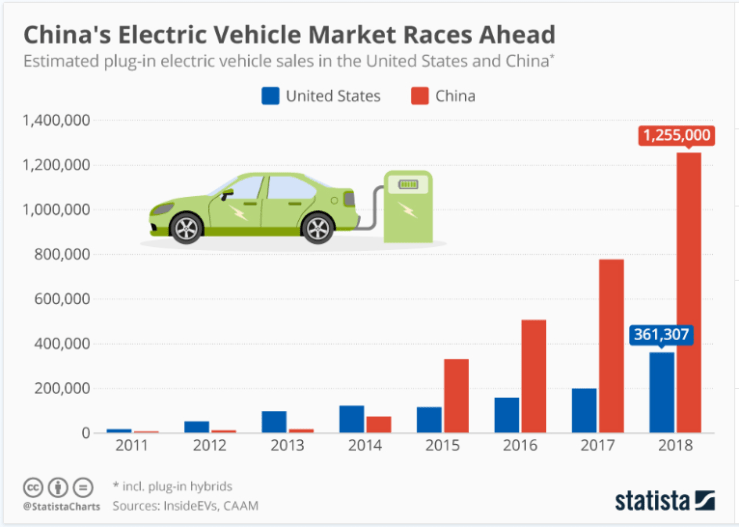 Chart: EVs China vs. USA Graphik: Electric Vehicles China vs. USA bis 2018