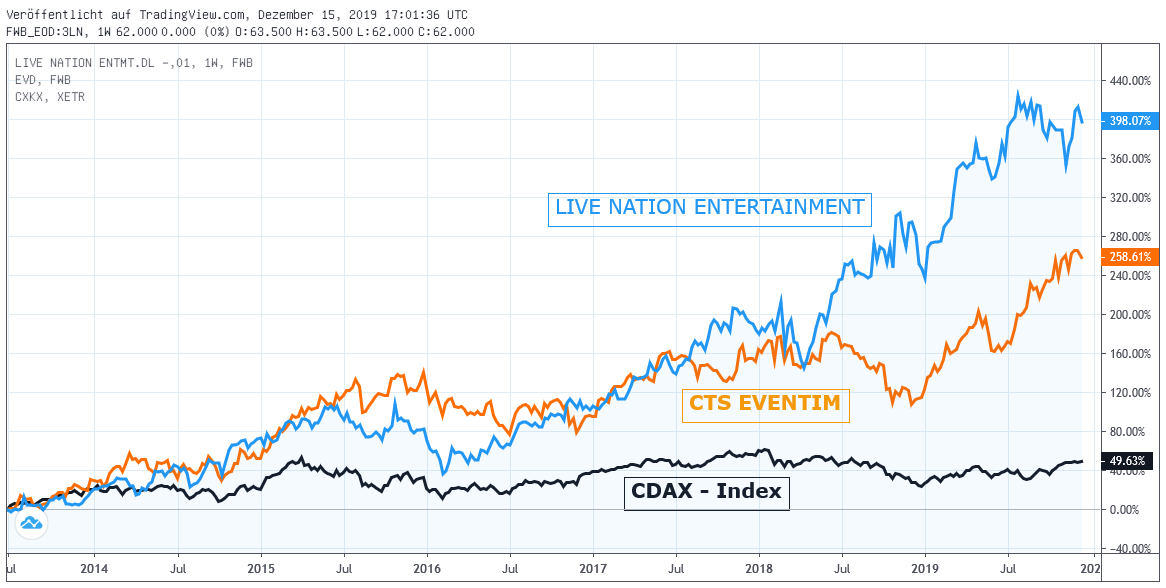 Chart: CTS EVENTIM und LIVE NATION ENTERTAINMENT gegen CDAX