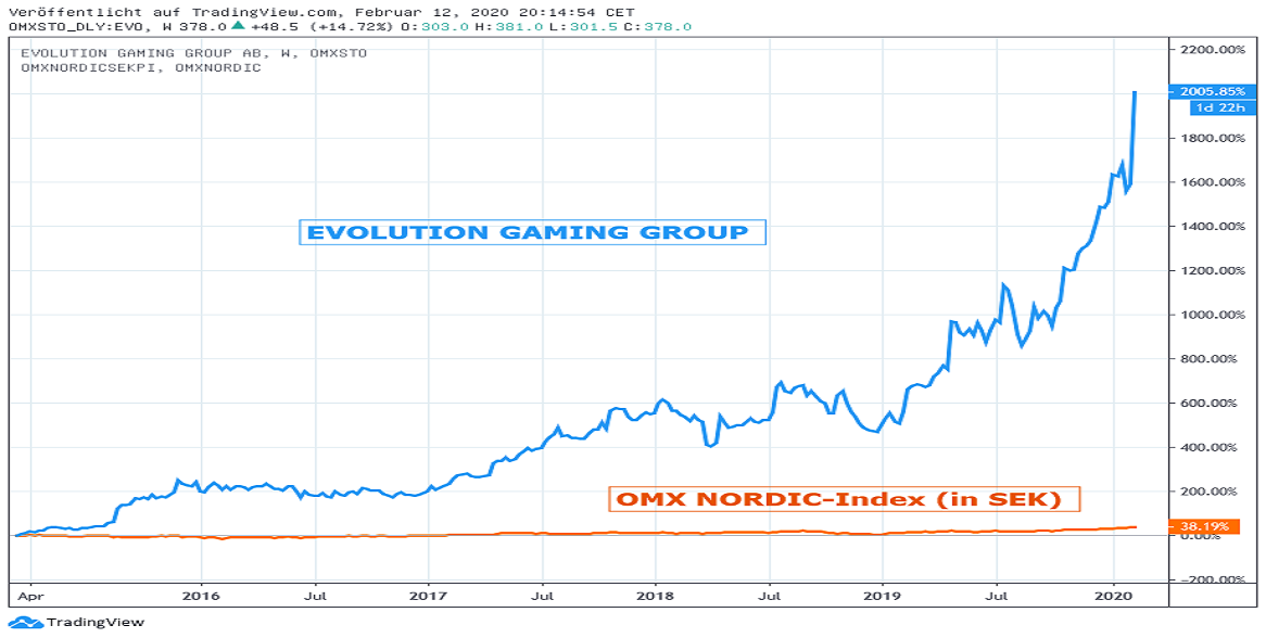 Chart: Evolution  Gaming gegen OMX NORDIC