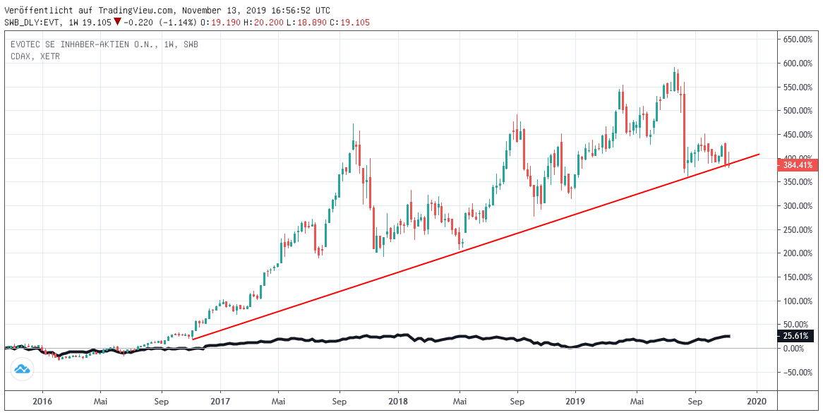 Chart: Evotec gegen CDAX