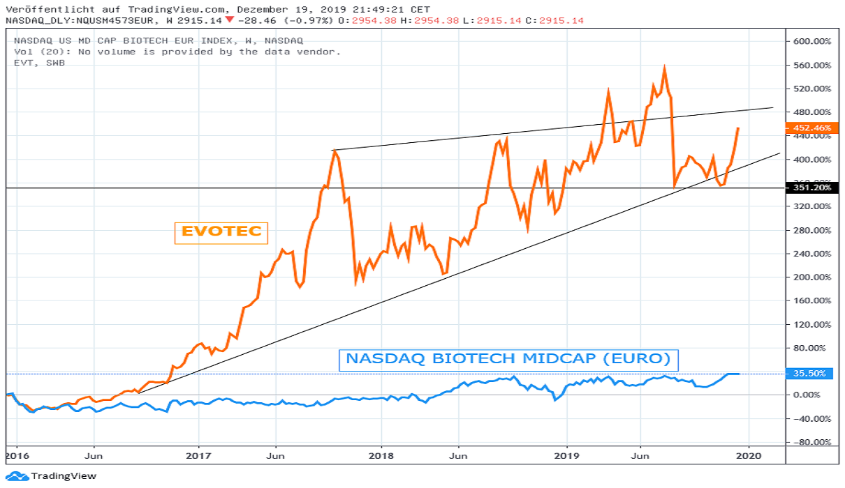 Chart: Evotec gegen STOXX 600