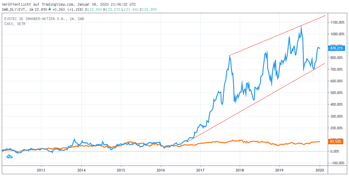 Chart: EVOTEC gegen CDAX