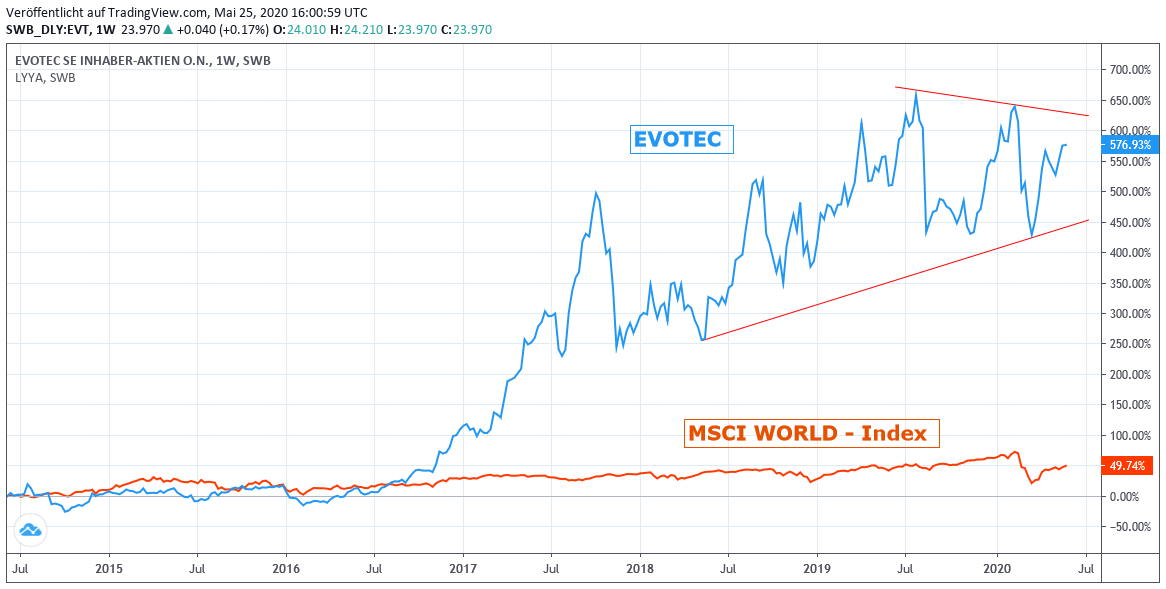 Chart: Evotec gegen MSCI WORLD - Index