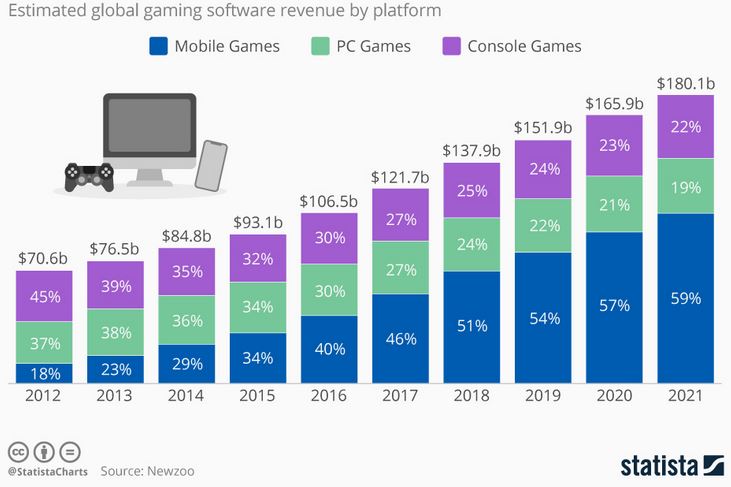 Graphik: Gaming nach Hardware-Segmenten STATISTA