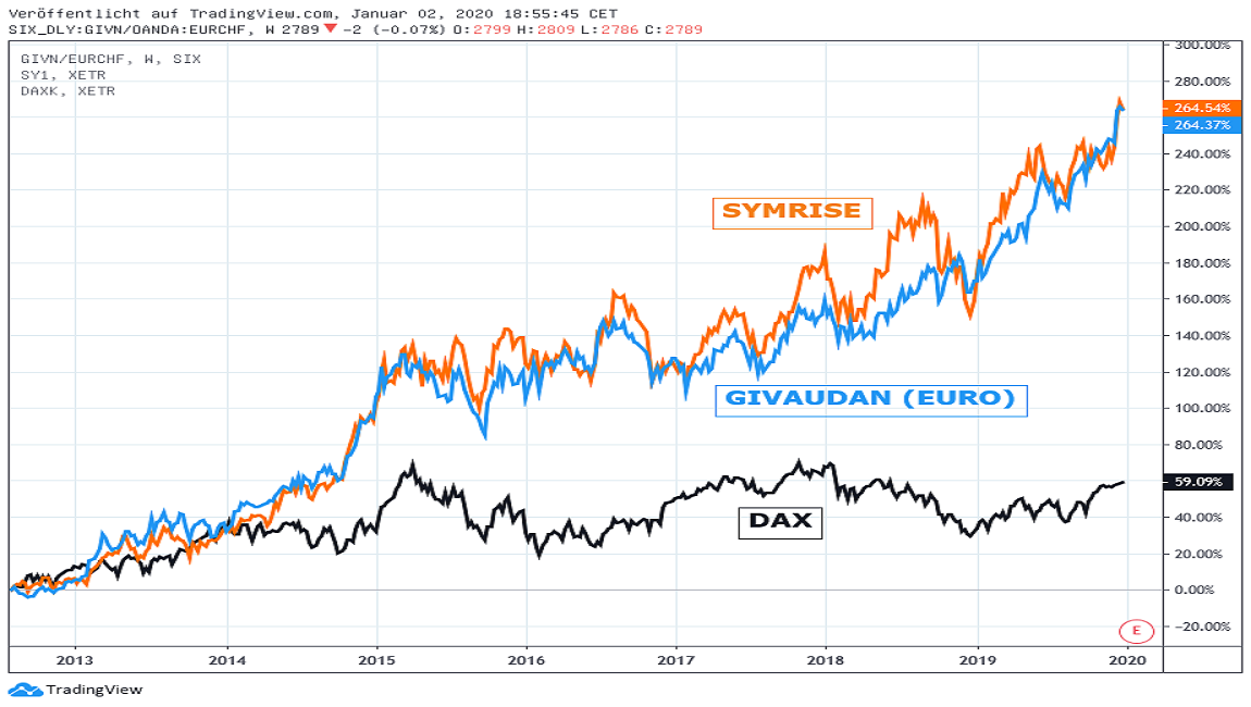Chart: Givaudan + Symrise gegen DAX 