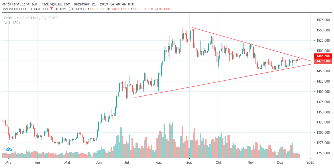 Chart: GOLD in USD