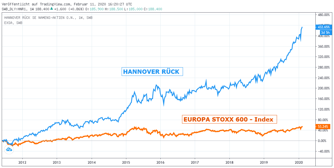 Chart: Hannover Rück zu STOXX 600-Index