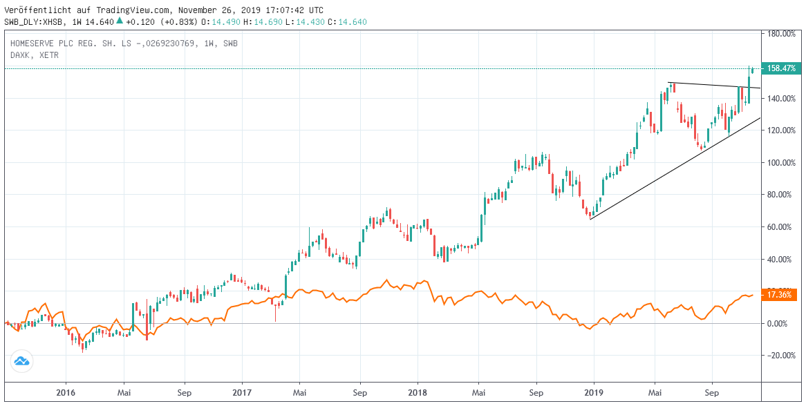 Chart: Homeserve gegen DAX 