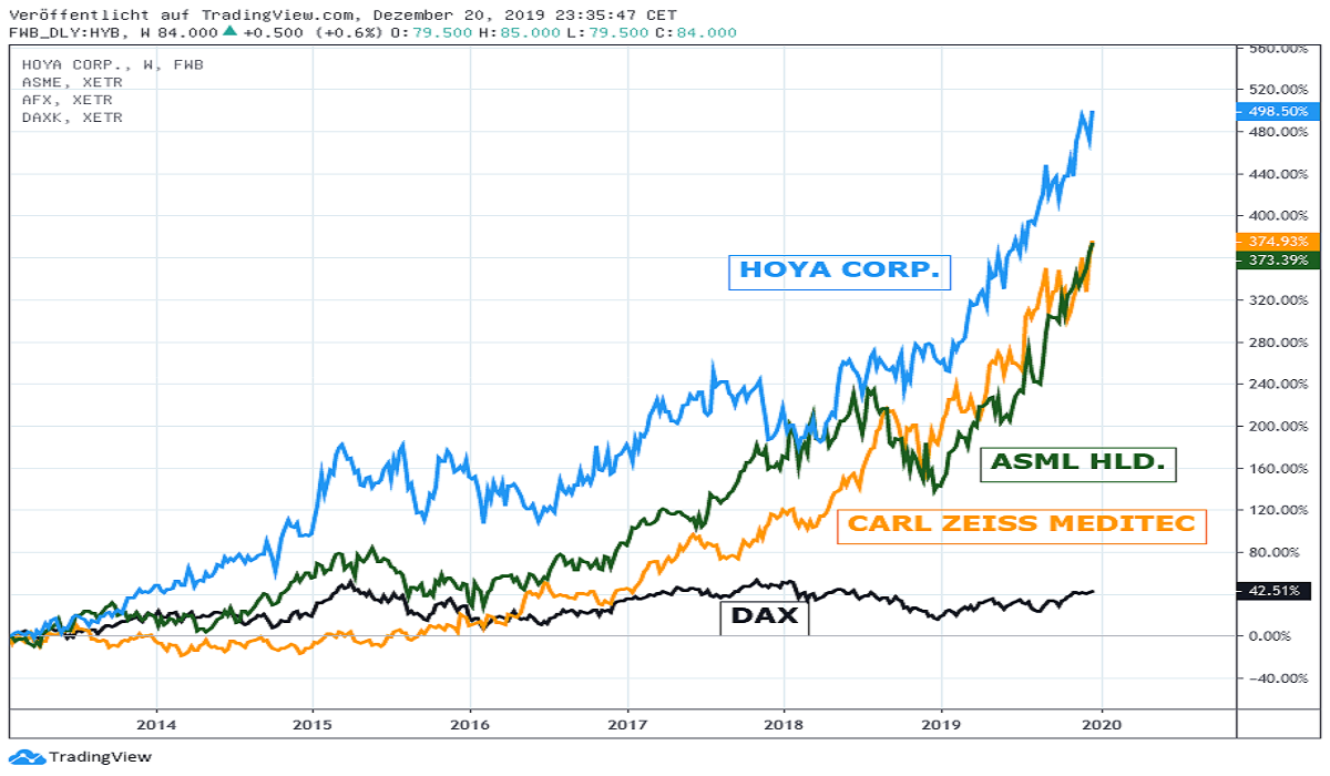 Chart: Hoya Corp. vs. ASML, Carl Zeiss M., DAX