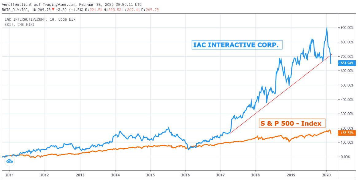 Chart: IAC vs. S&P 500 Chart: IAC Interactive gegen S & P 500 - Index