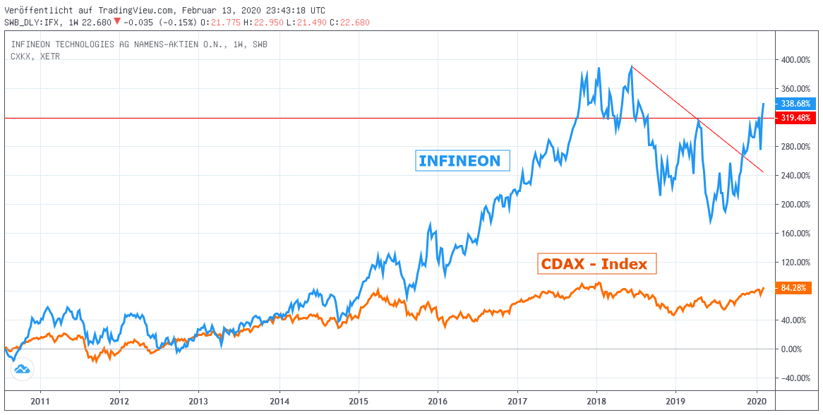 Chart: Infineon zu CDAX Chart: Infineon gegen CDAX-Index