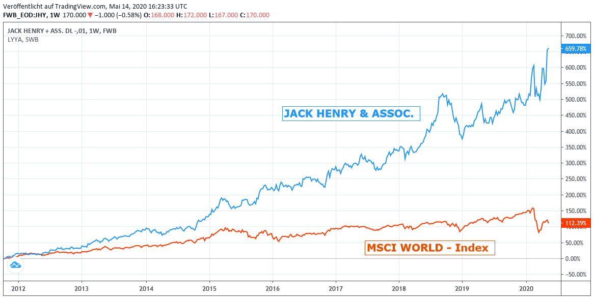 Char: Jack Henry vs. MSCI WORLD-Index