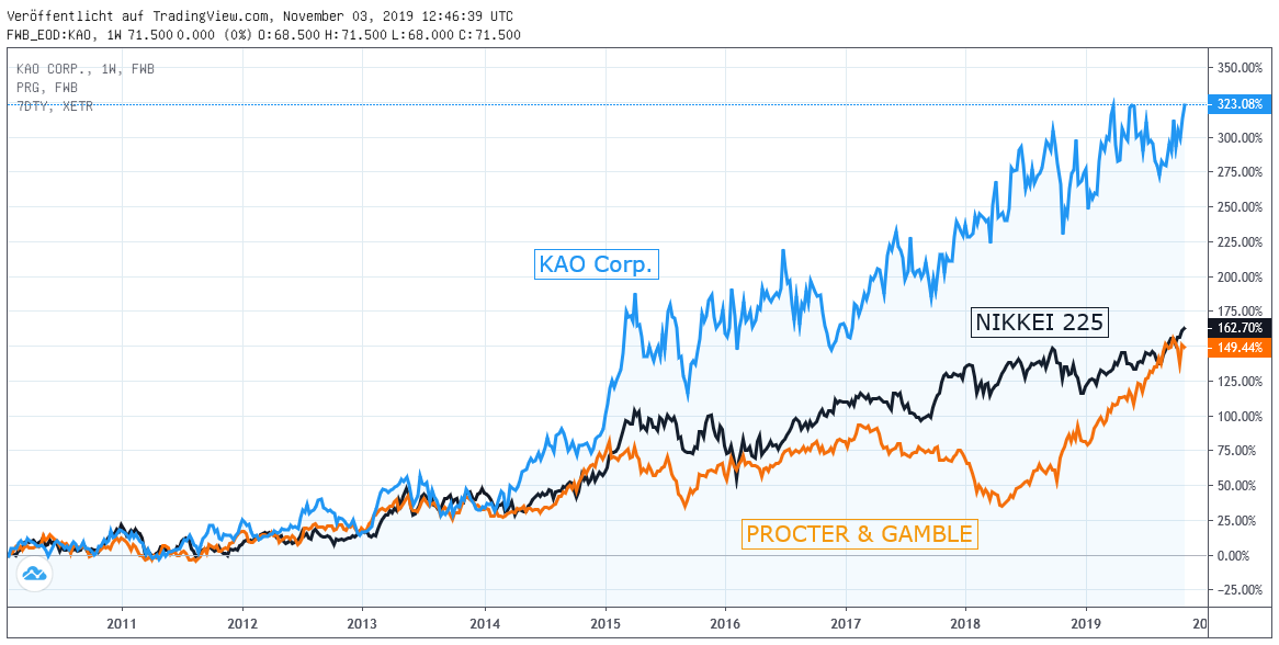 Chart: Kao Corp. gegen Procter & Gamble und Nikkei 225