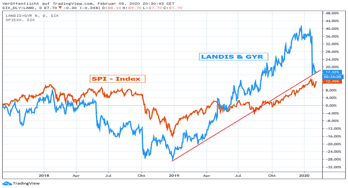 Chart: Landis & Gyr gegen SPI-Index