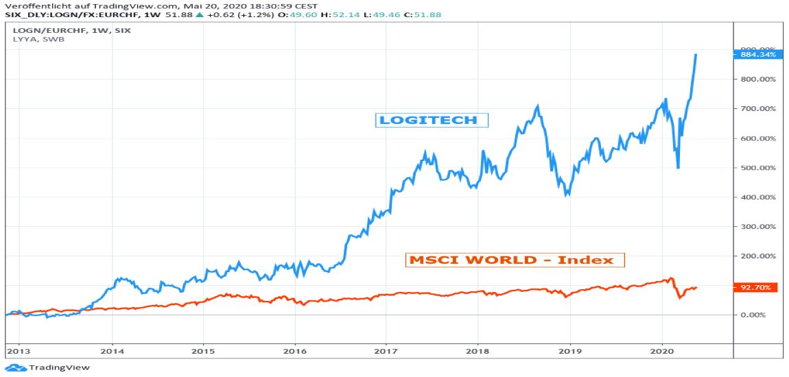 Chart: Logitech vs. MSCI World Euro - Index